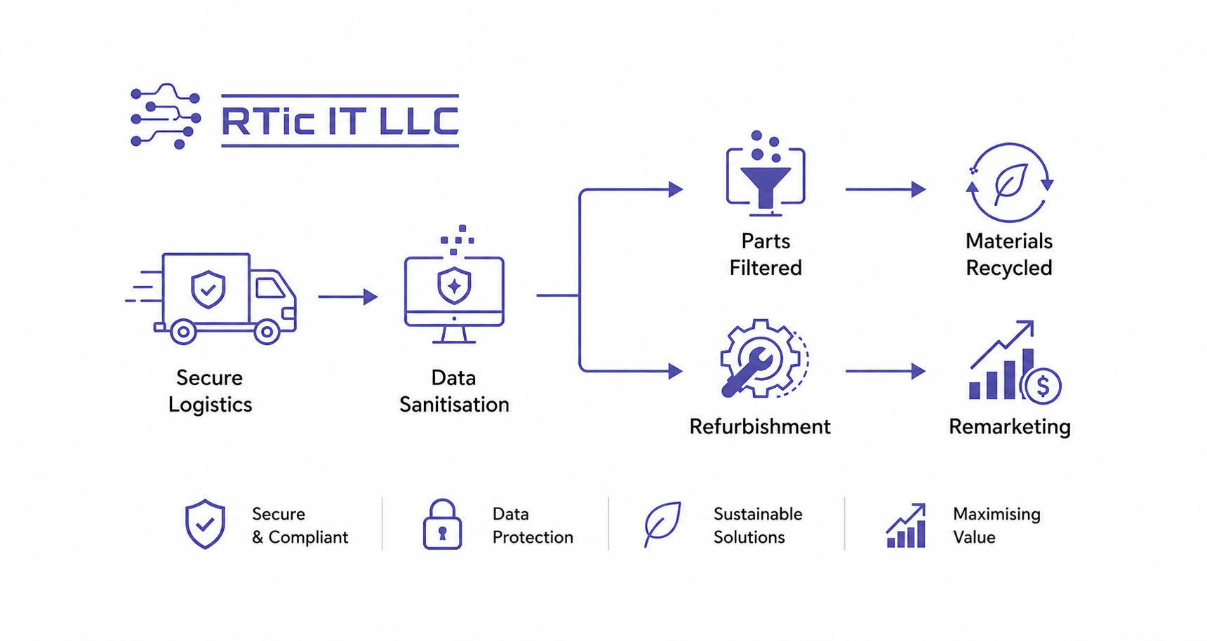RTIC IT Process